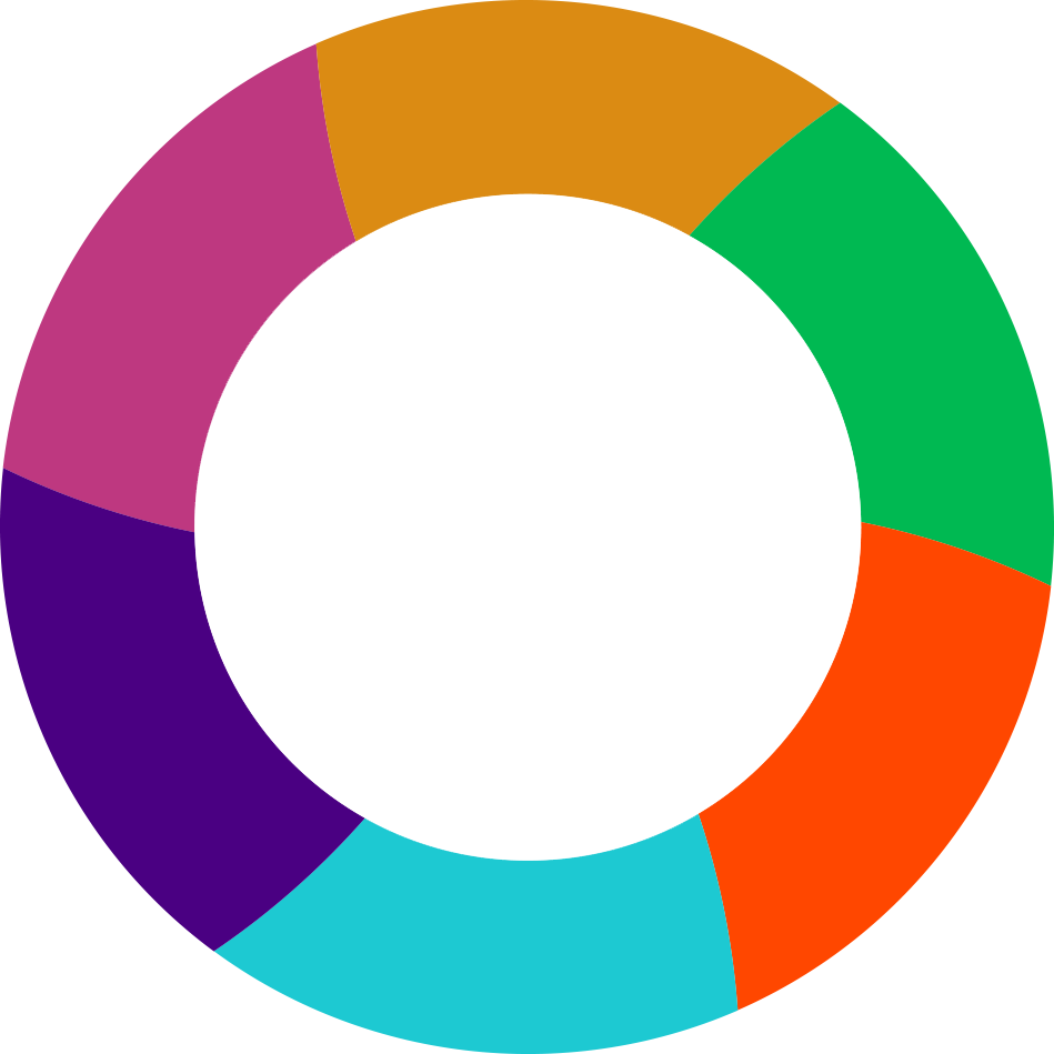 Gráfico Gestión de clima laboral