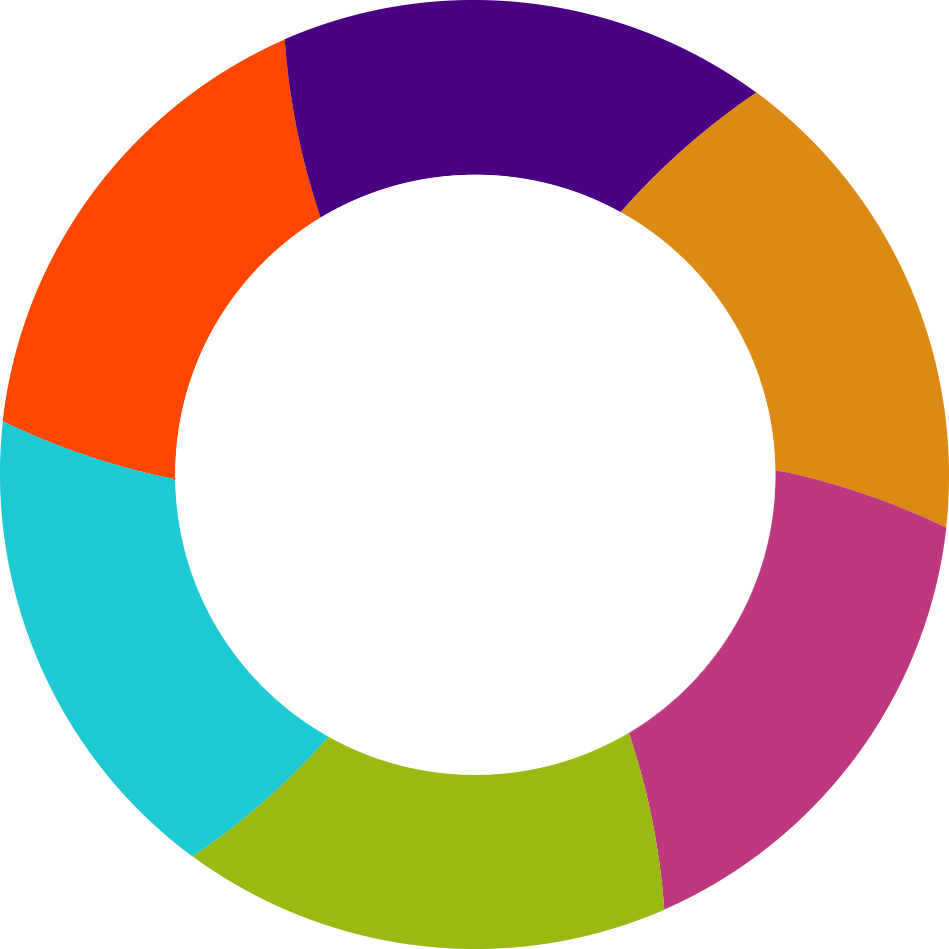 Gráfico productos y servicios